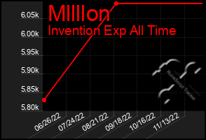 Total Graph of Mllllon