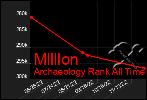 Total Graph of Mllllon