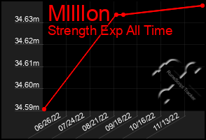 Total Graph of Mllllon