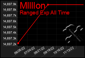 Total Graph of Mllllon