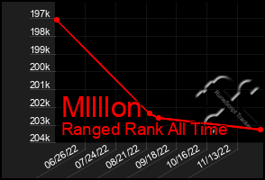 Total Graph of Mllllon