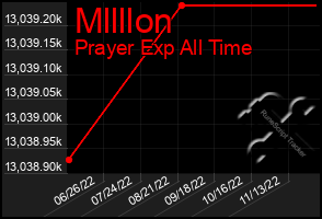 Total Graph of Mllllon