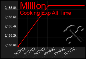 Total Graph of Mllllon