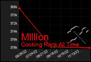 Total Graph of Mllllon