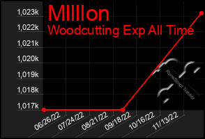 Total Graph of Mllllon