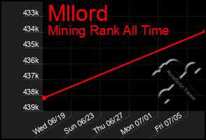 Total Graph of Mllord