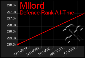 Total Graph of Mllord