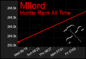 Total Graph of Mllord