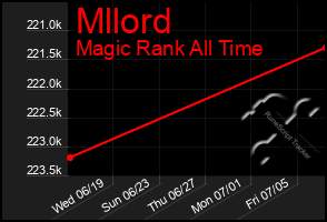 Total Graph of Mllord