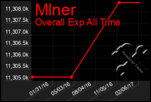 Total Graph of Mlner