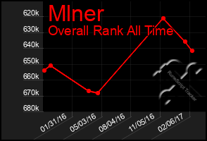 Total Graph of Mlner