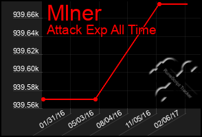 Total Graph of Mlner