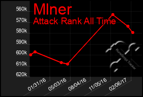 Total Graph of Mlner