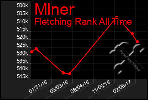 Total Graph of Mlner