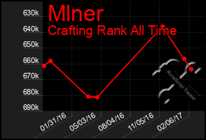 Total Graph of Mlner