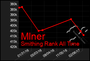 Total Graph of Mlner