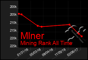 Total Graph of Mlner