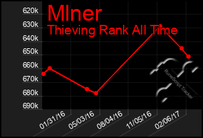 Total Graph of Mlner