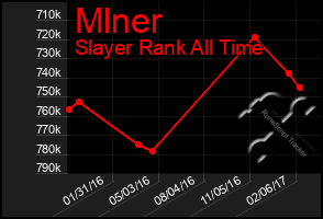 Total Graph of Mlner