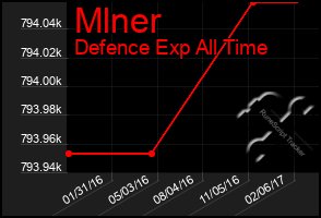 Total Graph of Mlner