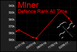 Total Graph of Mlner