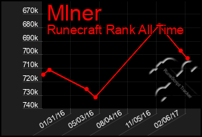 Total Graph of Mlner