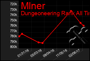 Total Graph of Mlner