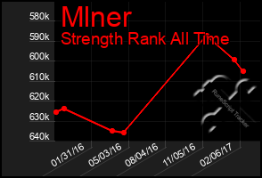 Total Graph of Mlner