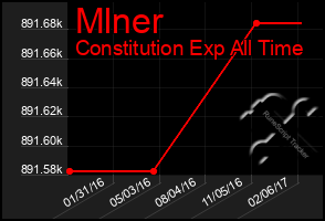 Total Graph of Mlner