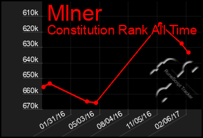 Total Graph of Mlner