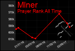 Total Graph of Mlner