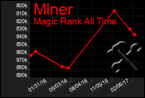 Total Graph of Mlner