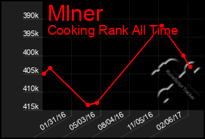 Total Graph of Mlner