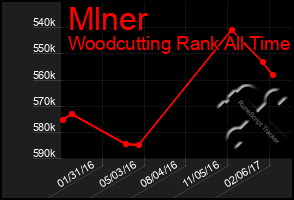 Total Graph of Mlner