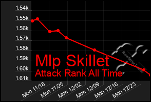 Total Graph of Mlp Skillet