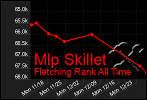 Total Graph of Mlp Skillet