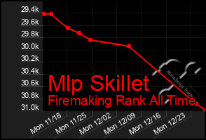 Total Graph of Mlp Skillet