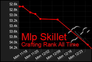 Total Graph of Mlp Skillet