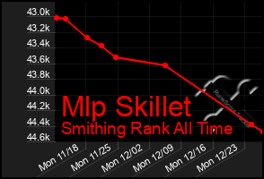 Total Graph of Mlp Skillet