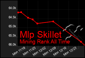 Total Graph of Mlp Skillet