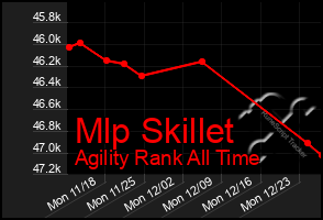 Total Graph of Mlp Skillet