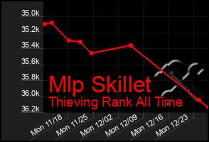 Total Graph of Mlp Skillet