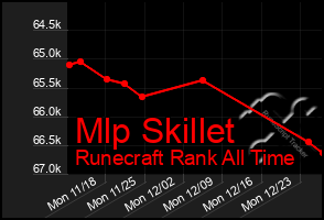 Total Graph of Mlp Skillet