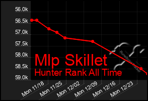 Total Graph of Mlp Skillet