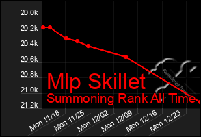 Total Graph of Mlp Skillet