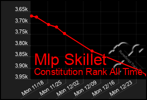 Total Graph of Mlp Skillet