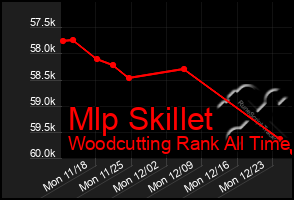 Total Graph of Mlp Skillet