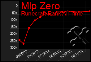 Total Graph of Mlp Zero