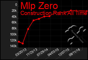 Total Graph of Mlp Zero