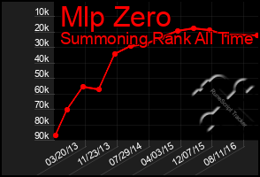 Total Graph of Mlp Zero